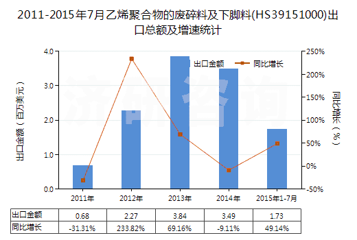 2011-2015年7月乙烯聚合物的廢碎料及下腳料(HS39151000)出口總額及增速統(tǒng)計